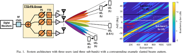 Figure 1 for Millimeter-Wave True-Time Delay Array Beamforming with Robustness to Mobility