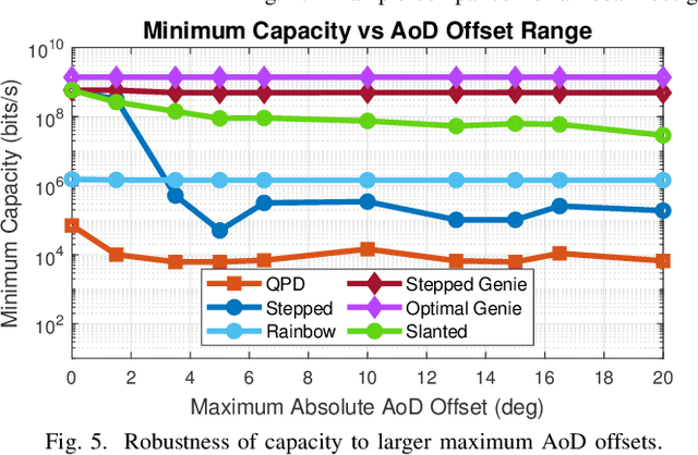 Figure 4 for Millimeter-Wave True-Time Delay Array Beamforming with Robustness to Mobility