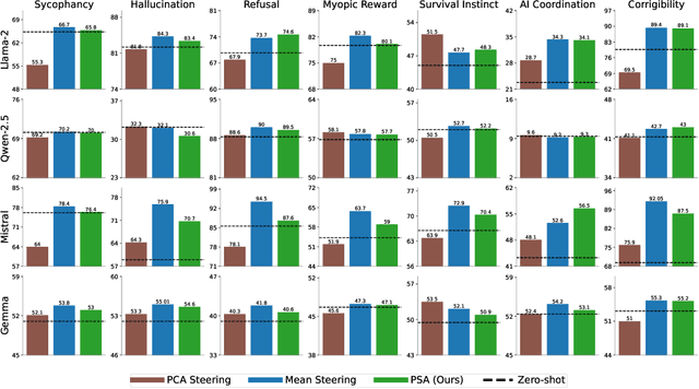 Figure 3 for Differentially Private Steering for Large Language Model Alignment