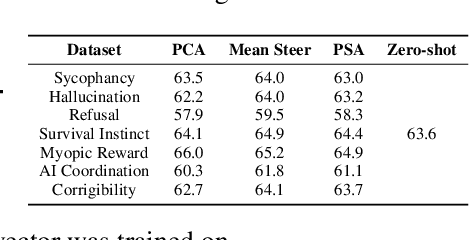 Figure 4 for Differentially Private Steering for Large Language Model Alignment