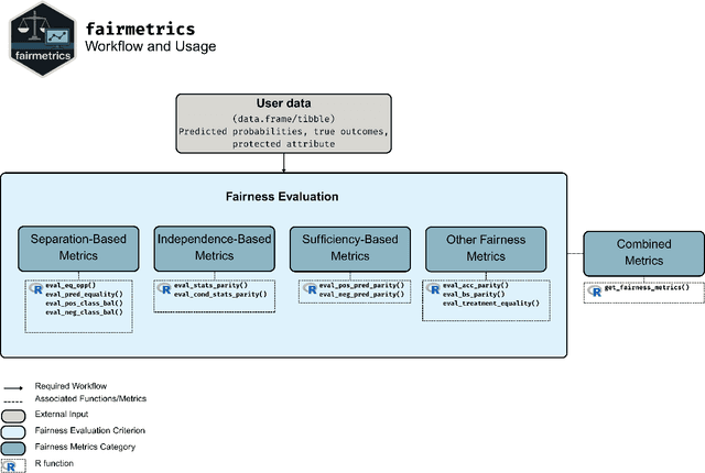 Figure 1 for fairmetrics: An R package for group fairness evaluation