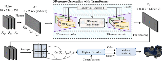 Figure 3 for Large-Vocabulary 3D Diffusion Model with Transformer