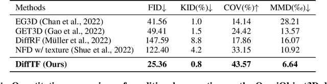 Figure 2 for Large-Vocabulary 3D Diffusion Model with Transformer