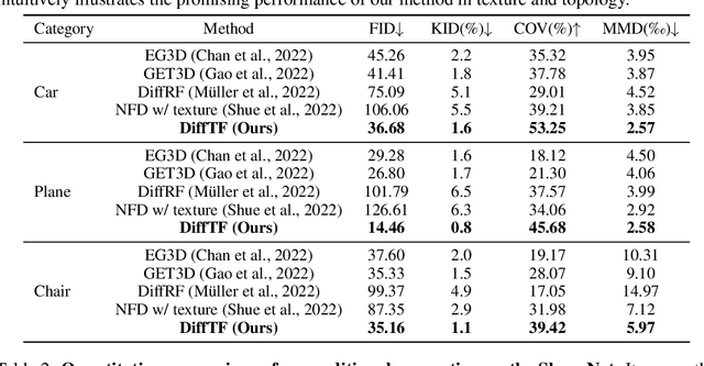 Figure 4 for Large-Vocabulary 3D Diffusion Model with Transformer