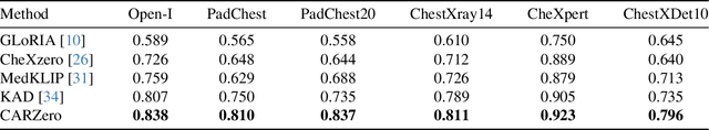 Figure 2 for CARZero: Cross-Attention Alignment for Radiology Zero-Shot Classification