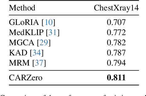 Figure 4 for CARZero: Cross-Attention Alignment for Radiology Zero-Shot Classification