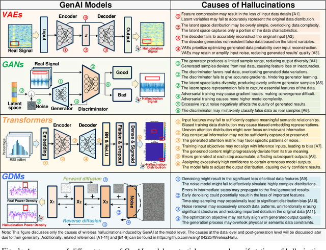 Figure 1 for Wireless Hallucination in Generative AI-enabled Communications: Concepts, Issues, and Solutions