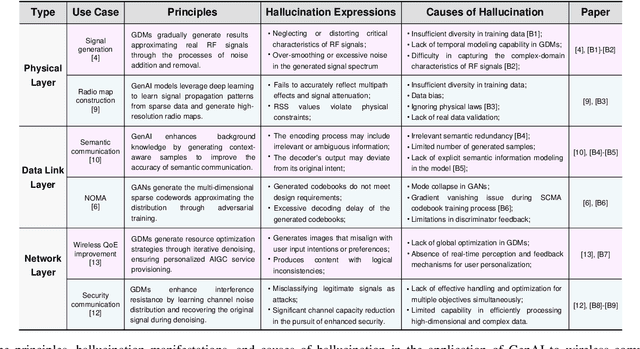 Figure 2 for Wireless Hallucination in Generative AI-enabled Communications: Concepts, Issues, and Solutions