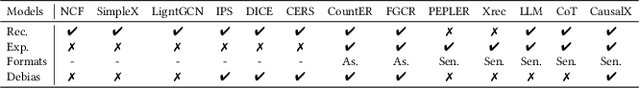 Figure 4 for Counterfactual Language Reasoning for Explainable Recommendation Systems