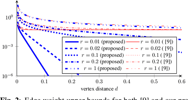 Figure 3 for Joint Graph and Vertex Importance Learning