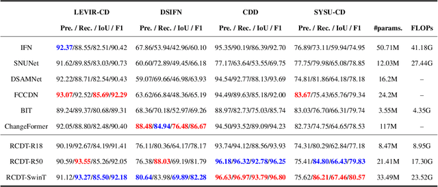 Figure 2 for RCDT: Relational Remote Sensing Change Detection with Transformer