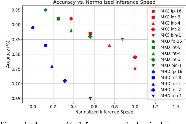 Figure 1 for Automated Heterogeneous Low-Bit Quantization of Multi-Model Deep Learning Inference Pipeline