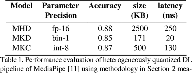 Figure 2 for Automated Heterogeneous Low-Bit Quantization of Multi-Model Deep Learning Inference Pipeline