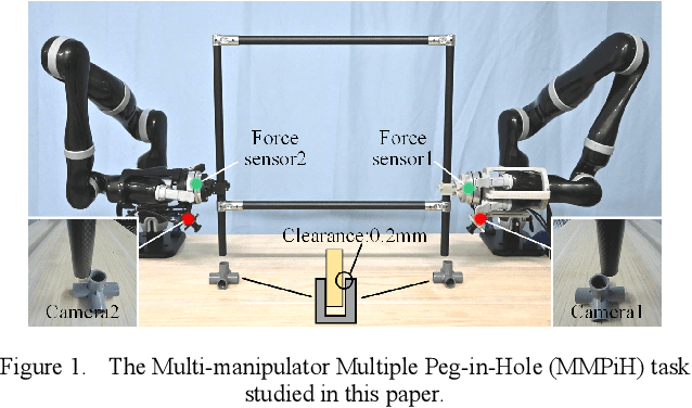 Figure 1 for Multiple Peg-in-Hole Assembly of Tightly Coupled Multi-manipulator Using Learning-based Visual Servo