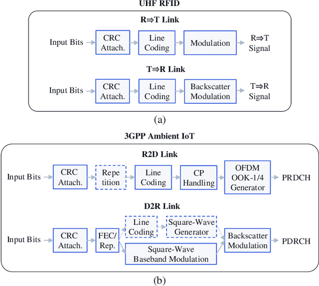 Figure 2 for Low-Complex Waveform, Modulation and Coding Designs for 3GPP Ambient IoT