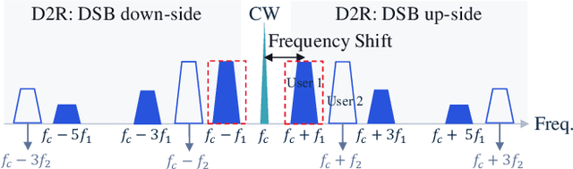 Figure 4 for Low-Complex Waveform, Modulation and Coding Designs for 3GPP Ambient IoT