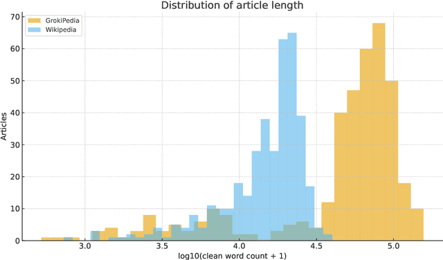 Figure 2 for How Similar Are Grokipedia and Wikipedia? A Multi-Dimensional Textual and Structural Comparison