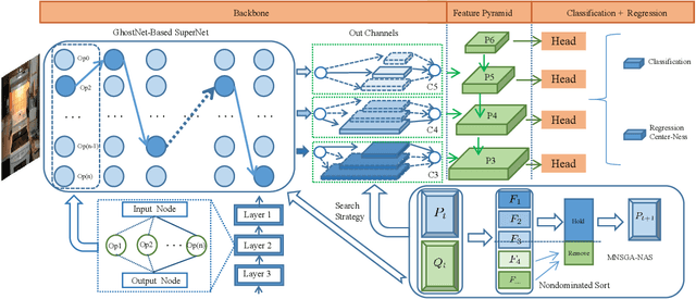 Figure 1 for Multi-Objective Evolutionary for Object Detection Mobile Architectures Search