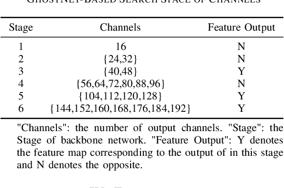 Figure 4 for Multi-Objective Evolutionary for Object Detection Mobile Architectures Search