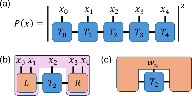 Figure 1 for Regularized second-order optimization of tensor-network Born machines