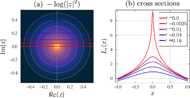 Figure 3 for Regularized second-order optimization of tensor-network Born machines