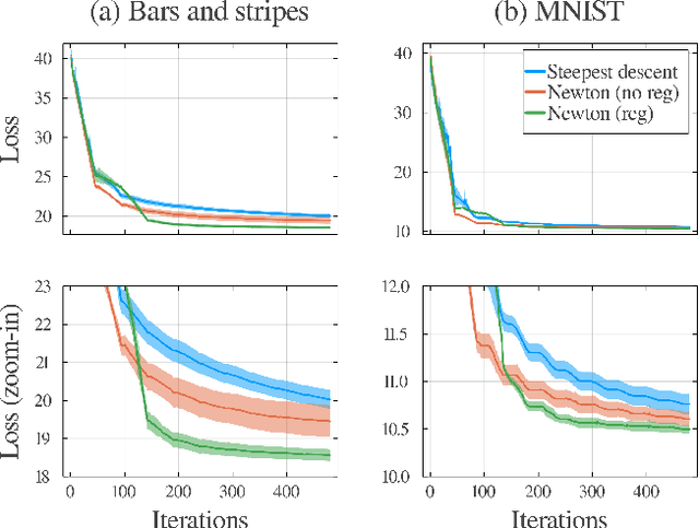 Figure 4 for Regularized second-order optimization of tensor-network Born machines