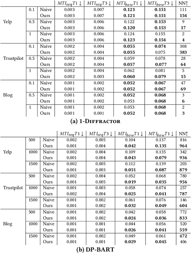 Figure 2 for Spend Your Budget Wisely: Towards an Intelligent Distribution of the Privacy Budget in Differentially Private Text Rewriting