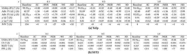 Figure 4 for Spend Your Budget Wisely: Towards an Intelligent Distribution of the Privacy Budget in Differentially Private Text Rewriting