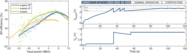 Figure 3 for RF Power Transmission for Self-sustaining Miniaturized IoT Devices