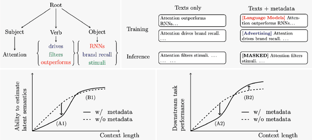 Figure 1 for When Does Metadata Conditioning (NOT) Work for Language Model Pre-Training? A Study with Context-Free Grammars