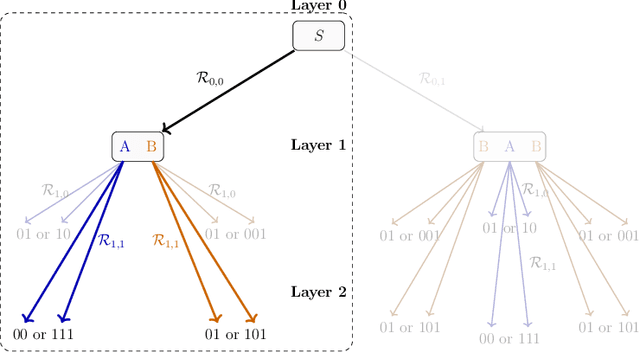 Figure 2 for When Does Metadata Conditioning (NOT) Work for Language Model Pre-Training? A Study with Context-Free Grammars