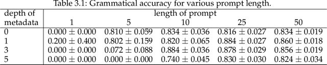 Figure 4 for When Does Metadata Conditioning (NOT) Work for Language Model Pre-Training? A Study with Context-Free Grammars