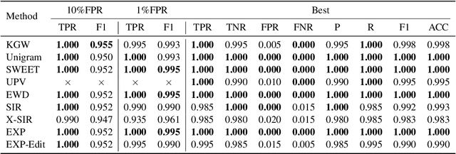 Figure 4 for MarkLLM: An Open-Source Toolkit for LLM Watermarking