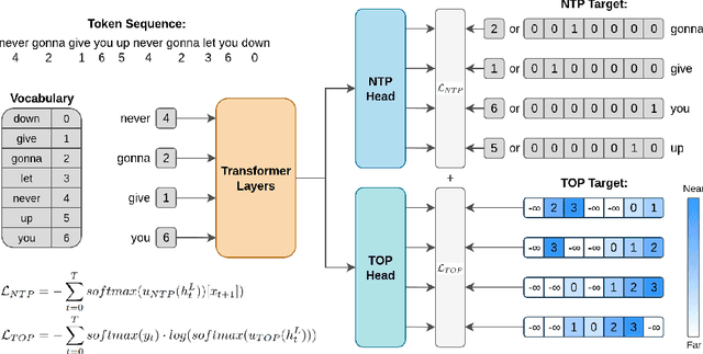 Figure 1 for Predicting the Order of Upcoming Tokens Improves Language Modeling