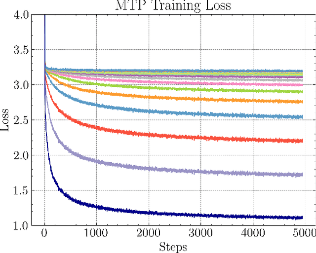 Figure 3 for Predicting the Order of Upcoming Tokens Improves Language Modeling