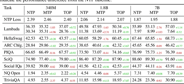 Figure 4 for Predicting the Order of Upcoming Tokens Improves Language Modeling