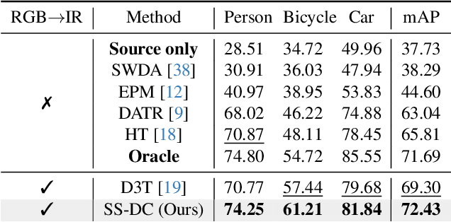 Figure 4 for SS-DC: Spatial-Spectral Decoupling and Coupling Across Visible-Infrared Gap for Domain Adaptive Object Detection