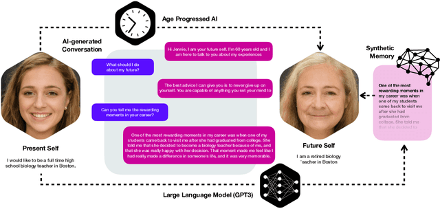 Figure 1 for Future You: A Conversation with an AI-Generated Future Self Reduces Anxiety, Negative Emotions, and Increases Future Self-Continuity
