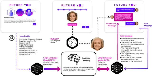 Figure 2 for Future You: A Conversation with an AI-Generated Future Self Reduces Anxiety, Negative Emotions, and Increases Future Self-Continuity