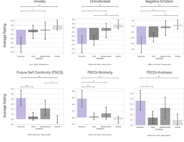 Figure 3 for Future You: A Conversation with an AI-Generated Future Self Reduces Anxiety, Negative Emotions, and Increases Future Self-Continuity