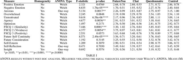 Figure 4 for Future You: A Conversation with an AI-Generated Future Self Reduces Anxiety, Negative Emotions, and Increases Future Self-Continuity