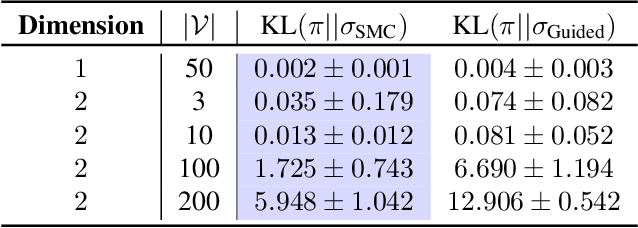 Figure 2 for Debiasing Guidance for Discrete Diffusion with Sequential Monte Carlo
