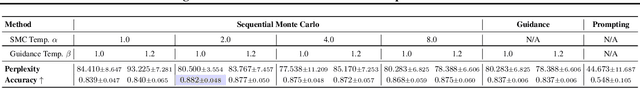 Figure 4 for Debiasing Guidance for Discrete Diffusion with Sequential Monte Carlo