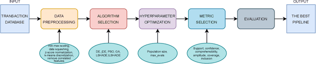 Figure 1 for NiaAutoARM: Automated generation and evaluation of Association Rule Mining pipelines