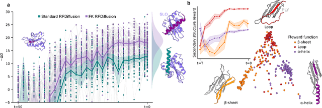 Figure 3 for Controllable protein design through Feynman-Kac steering