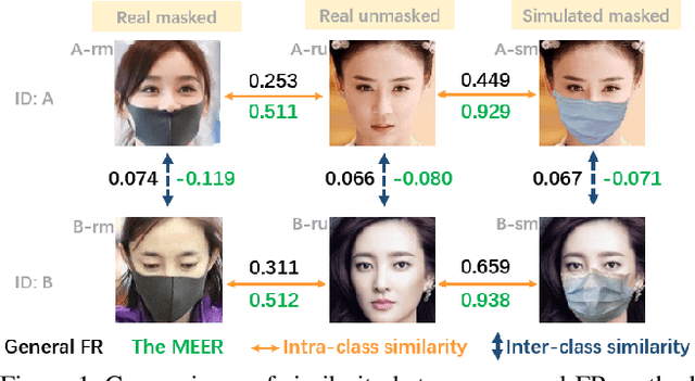 Figure 1 for Seeing through the Mask: Multi-task Generative Mask Decoupling Face Recognition