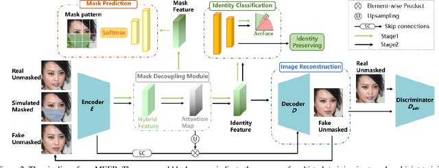 Figure 3 for Seeing through the Mask: Multi-task Generative Mask Decoupling Face Recognition