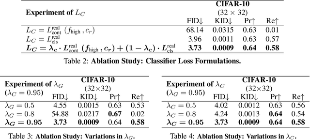 Figure 4 for DuDGAN: Improving Class-Conditional GANs via Dual-Diffusion