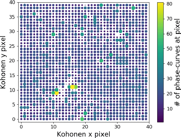 Figure 1 for YOUNG Star detrending for Transiting Exoplanet Recovery (YOUNGSTER) II: Using Self-Organising Maps to explore young star variability in Sectors 1-13 of TESS data