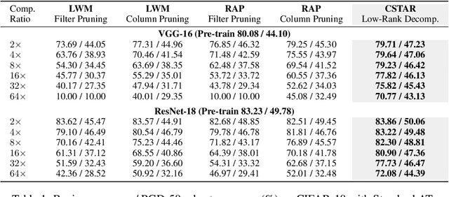 Figure 2 for CSTAR: Towards Compact and STructured Deep Neural Networks with Adversarial Robustness